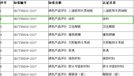 第一批绿色产品评价标准清单发布 涂料榜上有名!