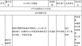 5、6、7、8月 这个地区涂料、喷涂将实施限产