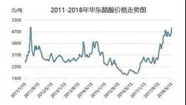 H酸、活性染料或将全系列暴涨！醋酸报价突破6000元/吨