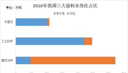 中国水性涂料发展现状