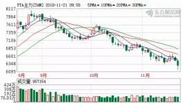 PTA、甲苯、丙烯酸、环氧继续下跌!