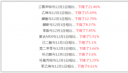 冰火两重天！近一个月国内原材料暴跌！国外却在大幅上涨