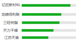 龙蟒佰俐、亿欣新材料、昆山三旺等企业呼声为何这么高！