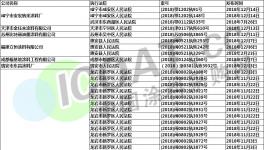 最高人民法院公布：200多家化工企业被列入失信黑名单！