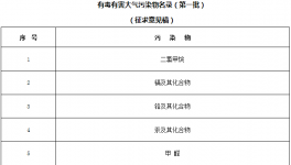 这些化工原材料将被列入《有毒有害大气污染物名录》！