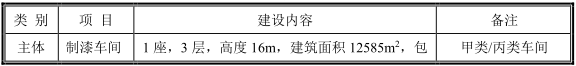这家涂料企业投资12亿元建高档家具漆项目开工！