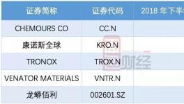 股价暴跌！价格下滑！钛白粉行业景气周期进入倒计时？