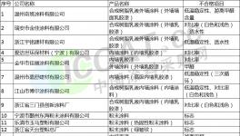 质监局：197批次涂料抽查不合格（名单）