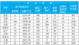 生态环境部通报1-11月环境行政处罚案件