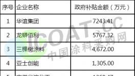 涂料企业不靠涂料赚钱！靠这个获利2.38亿！