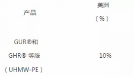今天开始！帝斯曼、赢创、巴斯夫、PPG等化工巨头宣布涨价
