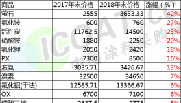 惨烈！这52种原材料都在下跌！最大跌幅达58%！