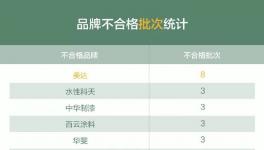 223批次不合格，进口品牌芬琳、都芳不达标！