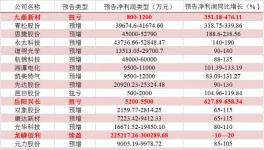 赚翻了！130多家化工企业发布业绩预告 最高增长627.89%