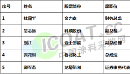 这些龙头涂料企业高层人事“地震”！