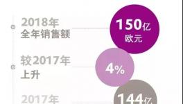 快讯！化工巨头赢创30亿欧元出售甲基丙烯酸酯业务