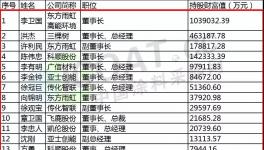 重磅：涂料行业财富50强排行榜发布!