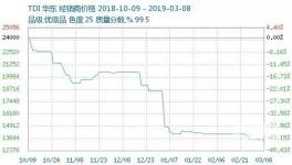 同比下跌55.67%！这种原材料价格将持续低位运行！