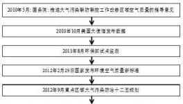 VOCs污染方面的法规、政策及大事记