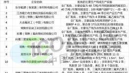 阿克苏诺贝尔、PPG、阿科玛等48家企业被列入豁免名单！