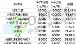 涨！涨！涨！15天！多种化工原材料疯涨！最高涨幅305%！