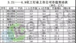 大爆炸后！这些化工企业20天狂赚1300亿！