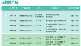 研发费高达578.9万!这家企业成为全球最优质的膨润土制造商!