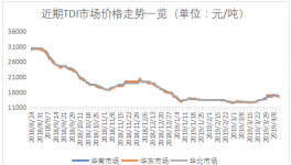 封盘停售!这种原材料价格继续上涨!