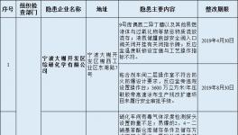 曝光！22家化工企业存在重大事故隐患（名单）！