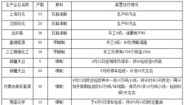 乙二醇：国内装置开工率下降 能否缓解供需矛盾