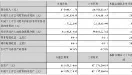 这家水性集装箱涂料企业利润增长239.34%!