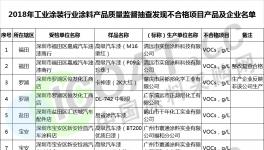 通报!雅图高新,实创涂料等数十家涂料企业产品抽检不合格