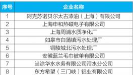 阿克苏诺贝尔、六国化工等几十家企业环保不合格