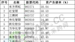 警惕！多家涂料企业的流动负债超90%！