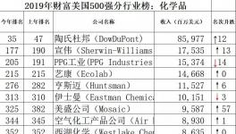 宣伟、PPG、陶氏杜邦、亨斯迈等12家化工企业入围美国500强！