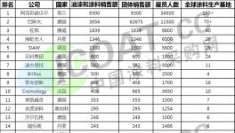 涂料25强发布！阿克苏、巴斯夫、海虹老人等涂料企业上榜！