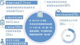 新一轮保护督察即将启动！五个紧紧盯住是核心！