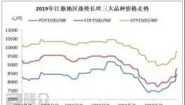 抗！不！住！了！化工行业的商会带头呼吁涨价！