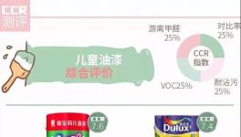 儿童漆对比,嘉宝莉,多乐士,华润紫荆花等产品未达推荐标准