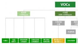 解决VOCs废气难题，这款设备一步到位！