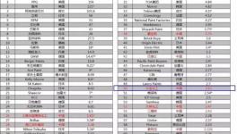 大宝漆跻身2019年全球涂料制造企业50强