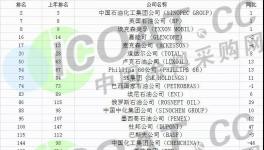巴斯夫、杜邦、拜耳等化工企业刷新世界500强排名记录！