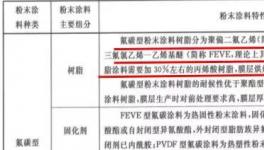 20年不褪色！这才是真正的氟碳涂料(粉末型)！