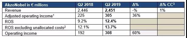 逆势增长！阿克苏诺贝尔二季度收入增长36%！