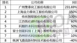 市场不好？不存在的！这些涂料企业上半年赚嗨了！