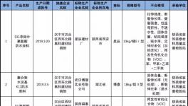 通报！5批次建筑防水涂料抽查不合格！