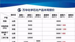 沉寂数月！部分原材料企业宣布涨价！