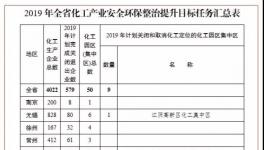 　　关停1431家化工企业!限期整改1302家!化工大省发通知!