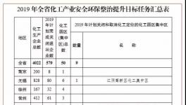 史上最大规模化工整治，这个省市将调整超9成企业！