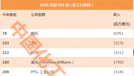 美国500强：13家化工企业，8家炼油企业上榜（附名单）